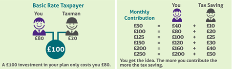 A £100 investment in your plan only costs you £80. Examples given in a table.  The more you contribute, the more the tax saving. For example £200 monthly contribution = £160 from you + £40 Tax saving where as £250 monthly contribution = £200 from you + £50 Tax saving.